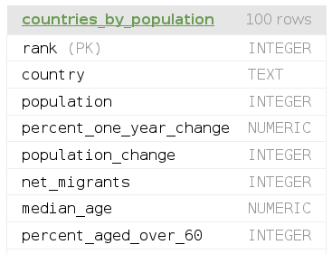 Digging data in a database of the top 100 countries.