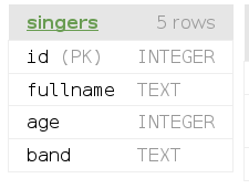 Making tables of famous people with SQL.